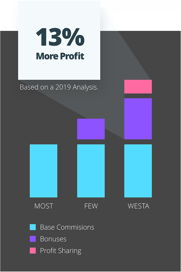 profit sharing